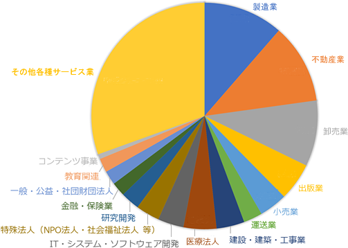 業種